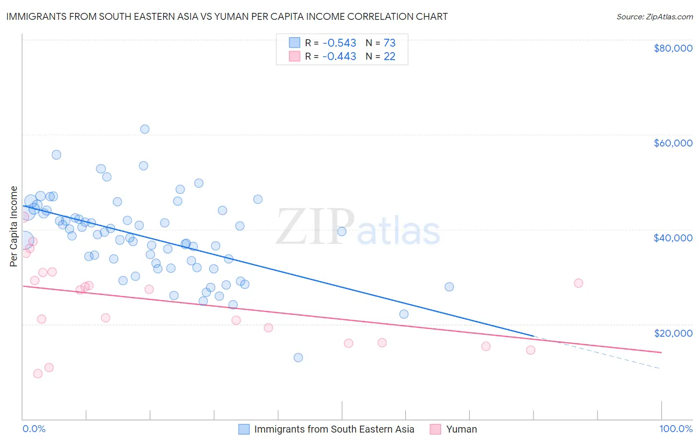 Immigrants from South Eastern Asia vs Yuman Per Capita Income