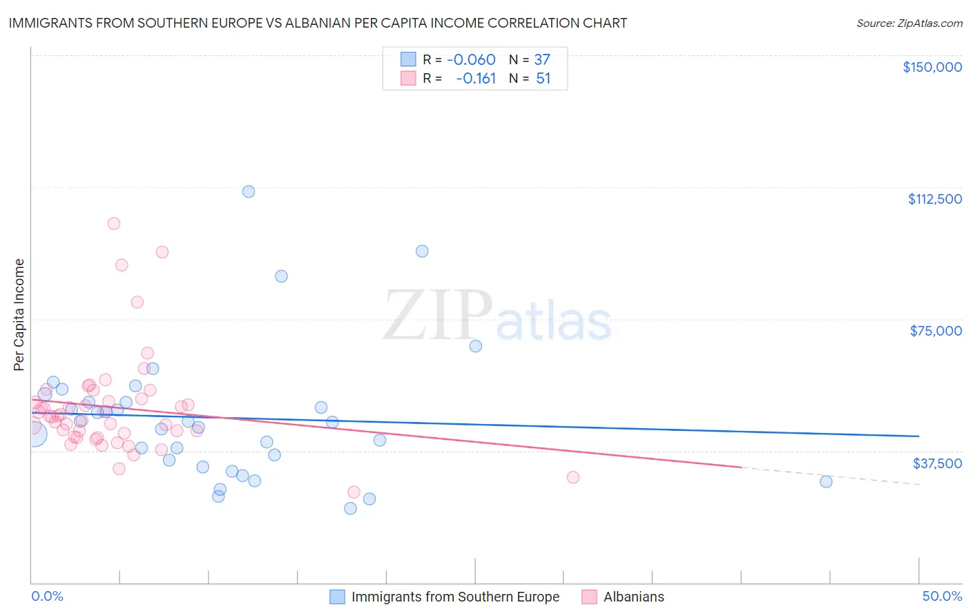 Immigrants from Southern Europe vs Albanian Per Capita Income