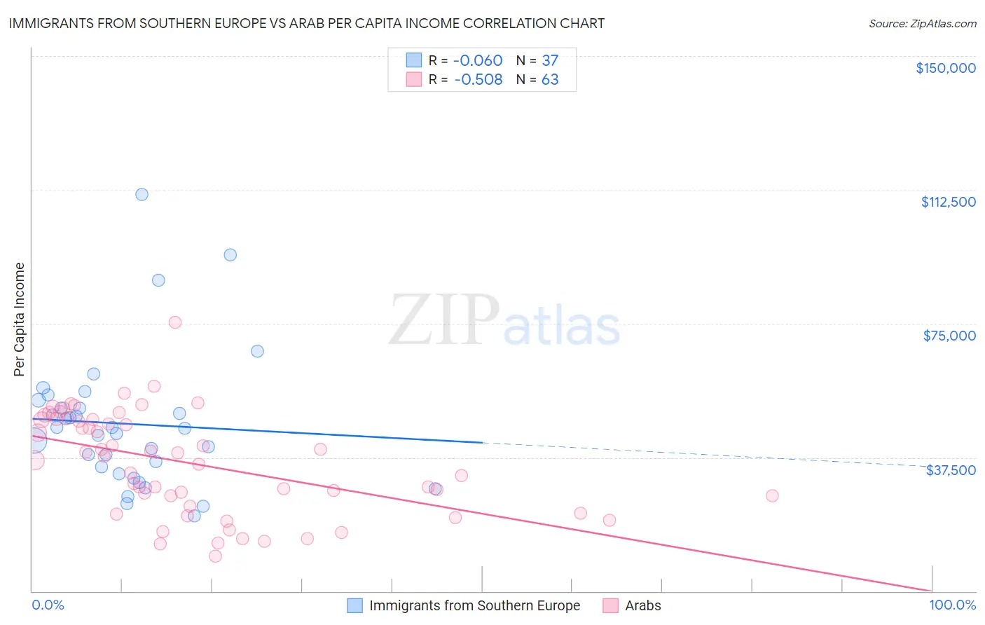 Immigrants from Southern Europe vs Arab Per Capita Income