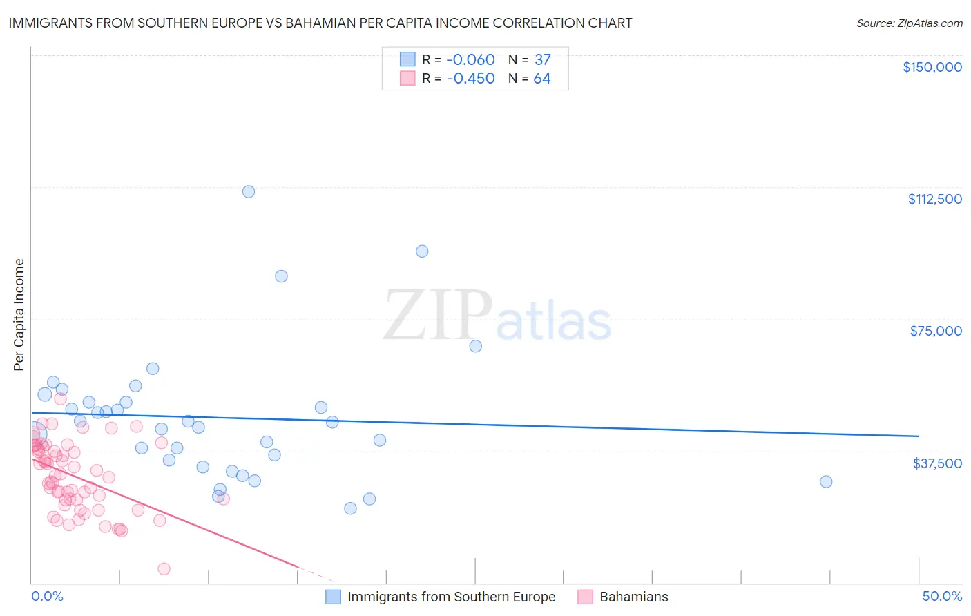 Immigrants from Southern Europe vs Bahamian Per Capita Income
