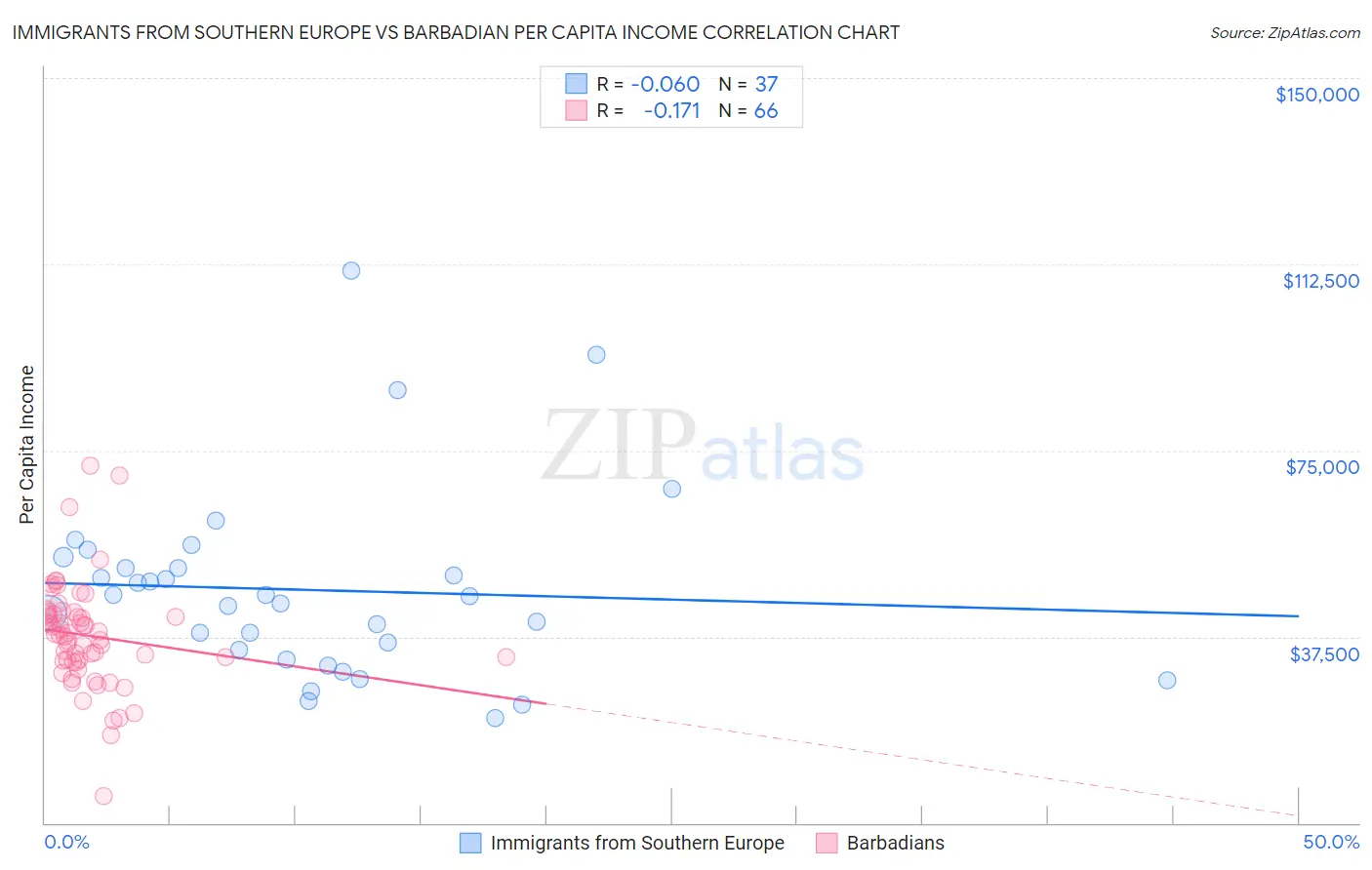 Immigrants from Southern Europe vs Barbadian Per Capita Income
