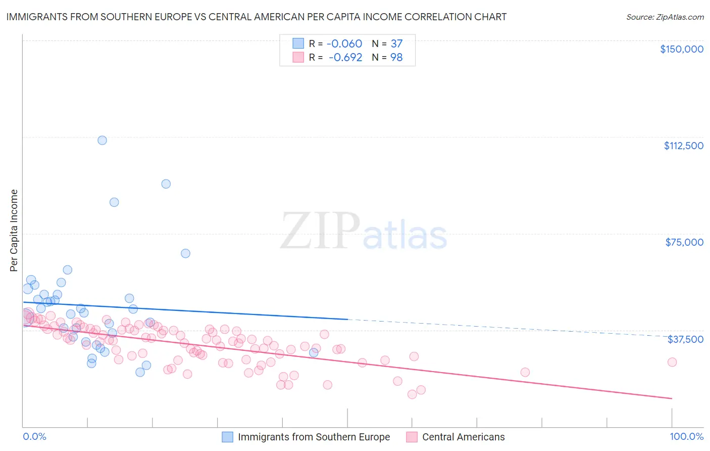 Immigrants from Southern Europe vs Central American Per Capita Income
