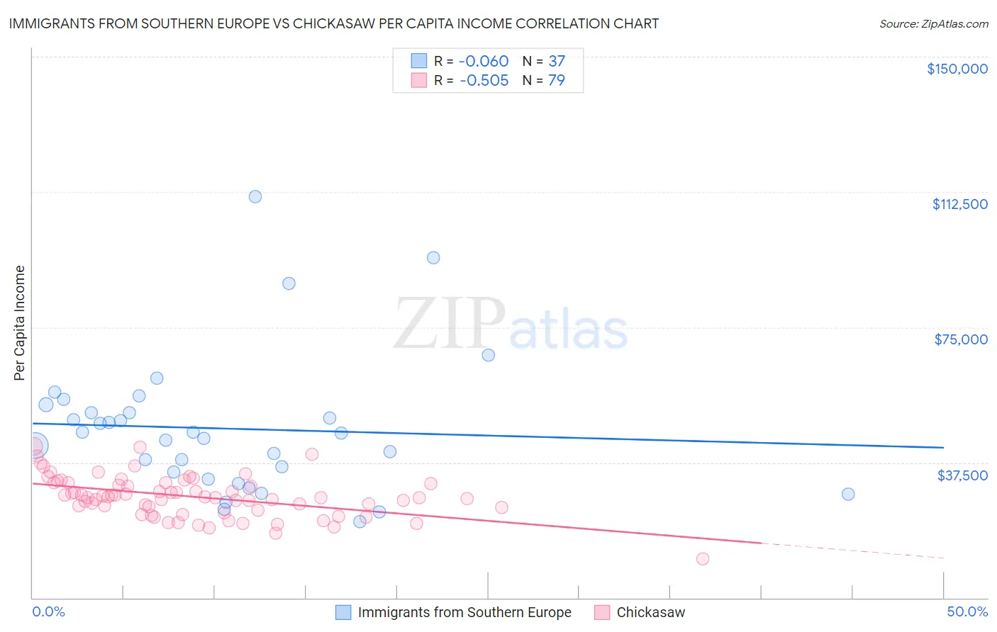 Immigrants from Southern Europe vs Chickasaw Per Capita Income
