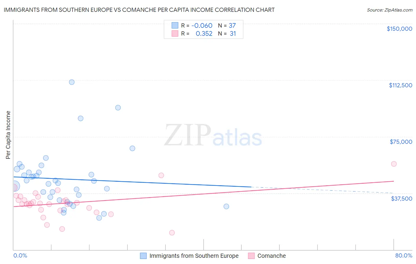 Immigrants from Southern Europe vs Comanche Per Capita Income