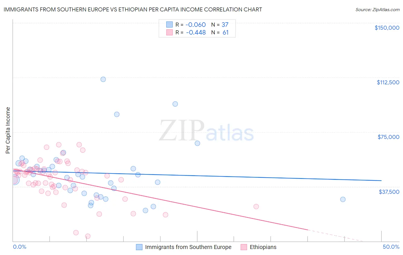 Immigrants from Southern Europe vs Ethiopian Per Capita Income
