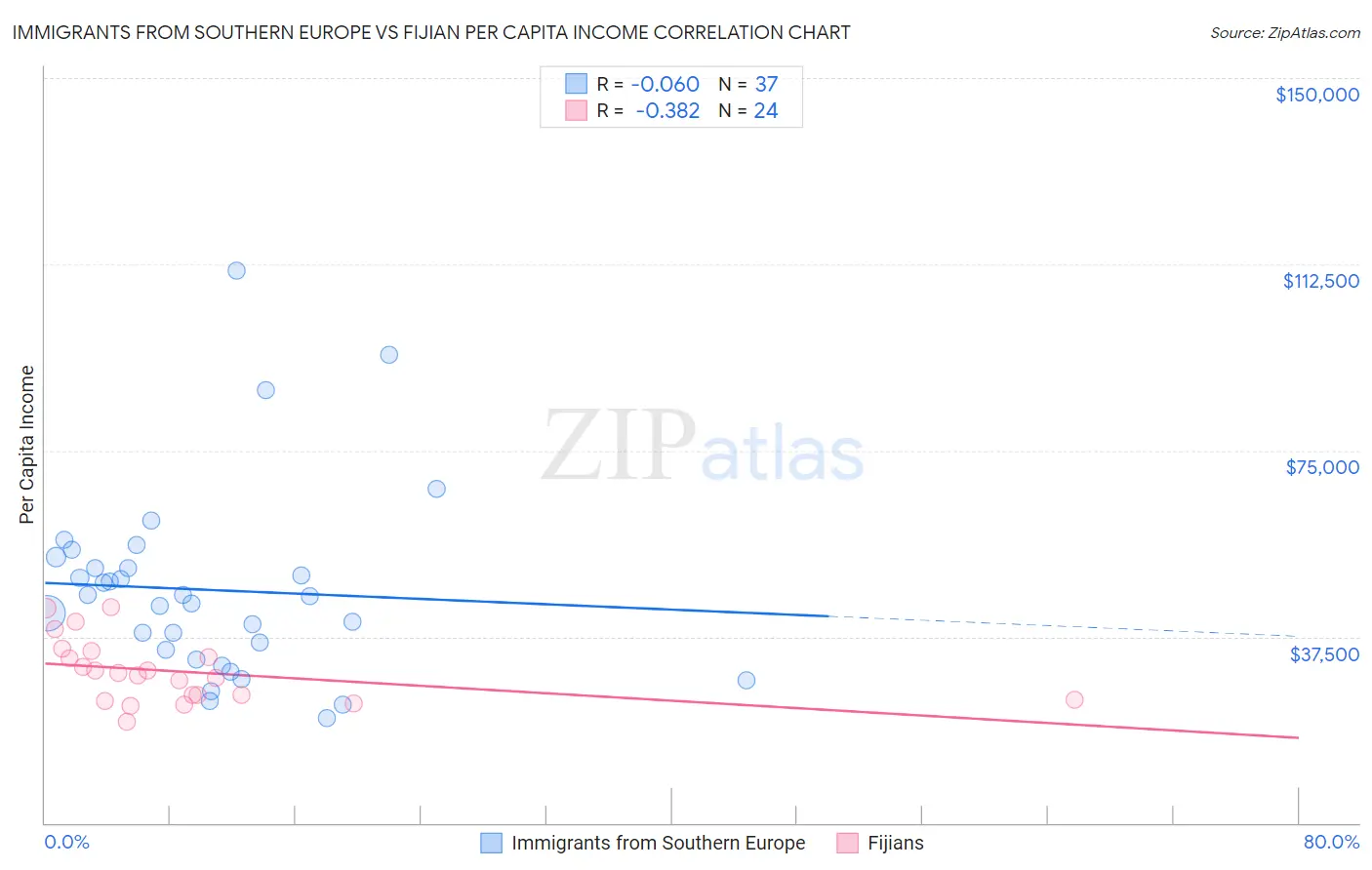 Immigrants from Southern Europe vs Fijian Per Capita Income