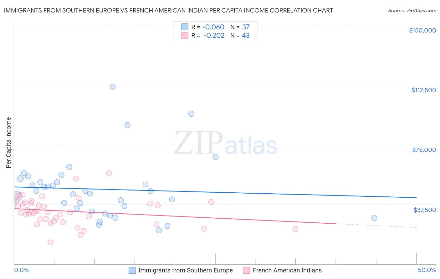 Immigrants from Southern Europe vs French American Indian Per Capita Income