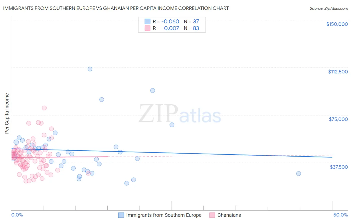 Immigrants from Southern Europe vs Ghanaian Per Capita Income