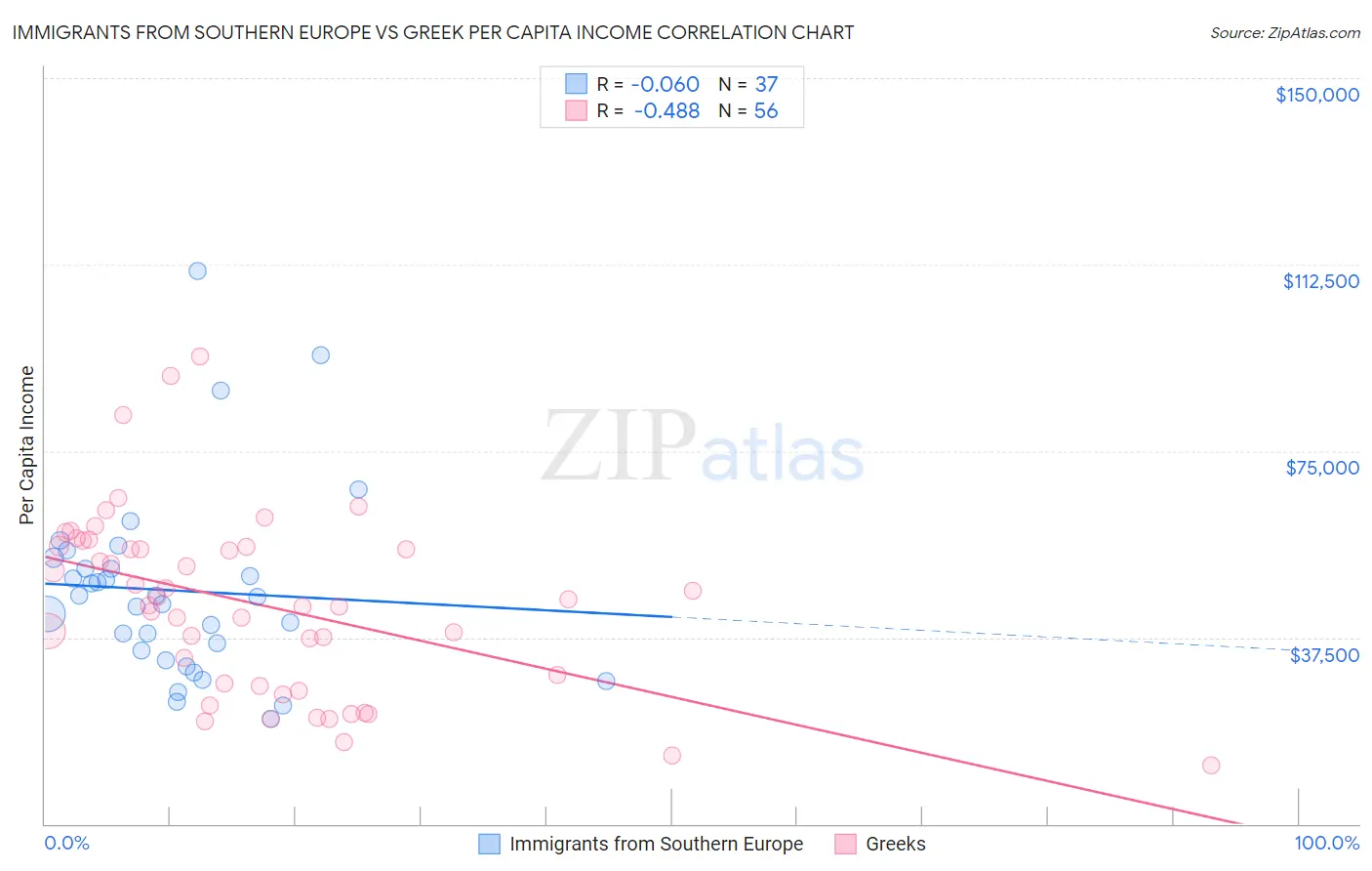 Immigrants from Southern Europe vs Greek Per Capita Income