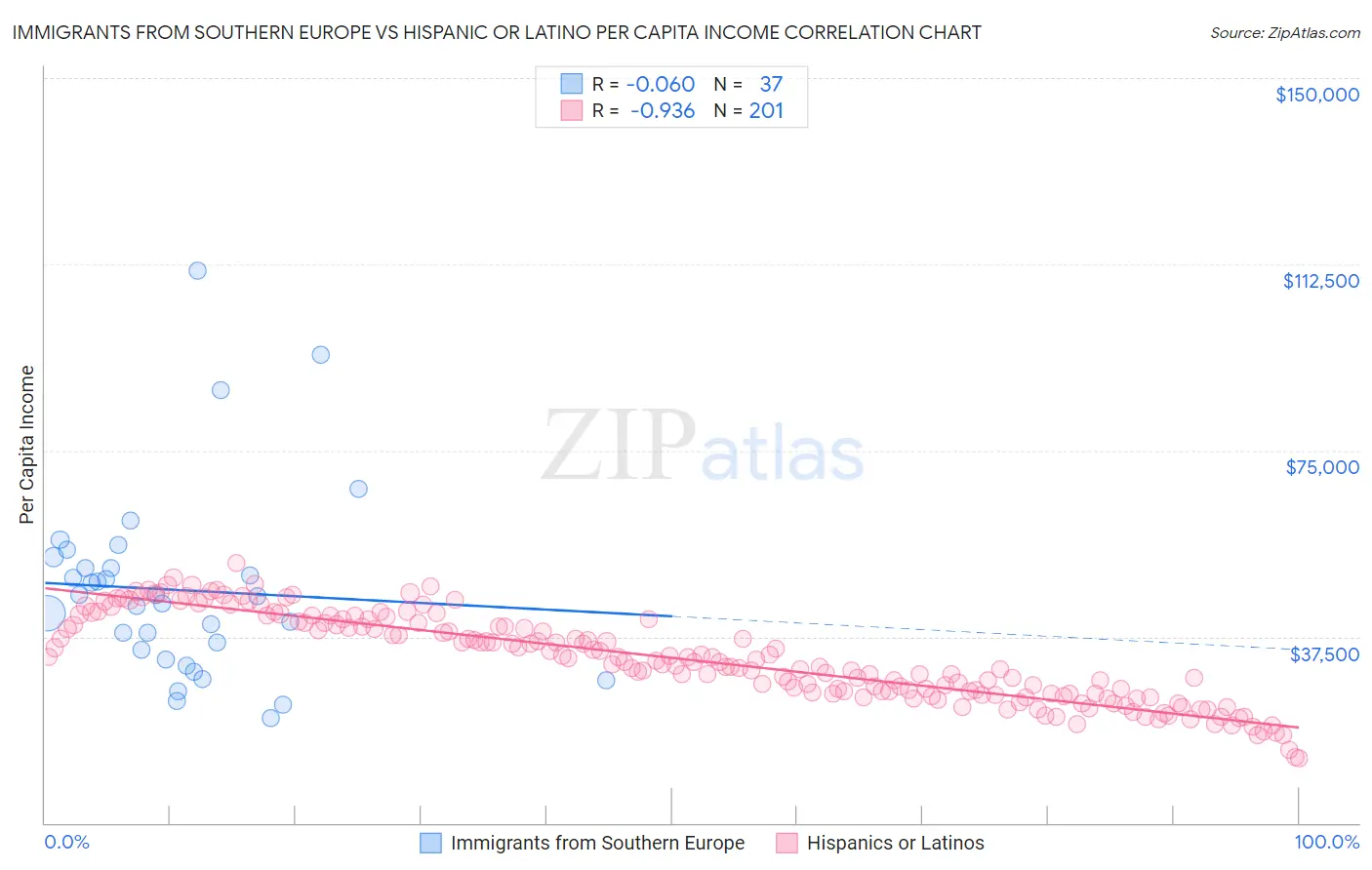 Immigrants from Southern Europe vs Hispanic or Latino Per Capita Income