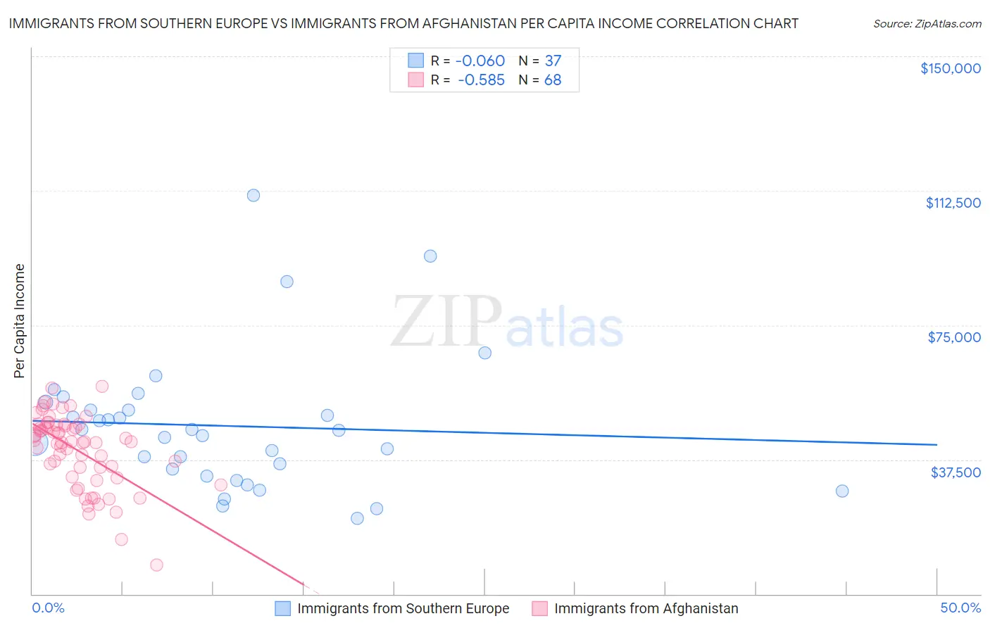 Immigrants from Southern Europe vs Immigrants from Afghanistan Per Capita Income