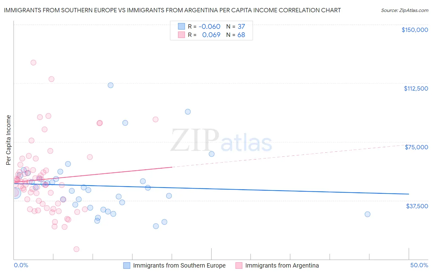 Immigrants from Southern Europe vs Immigrants from Argentina Per Capita Income