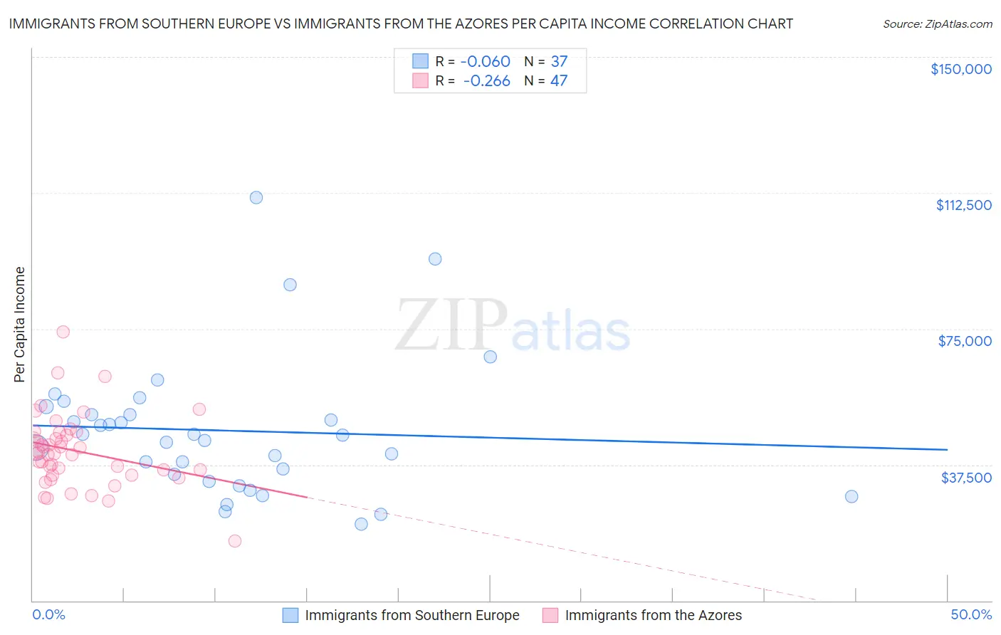Immigrants from Southern Europe vs Immigrants from the Azores Per Capita Income
