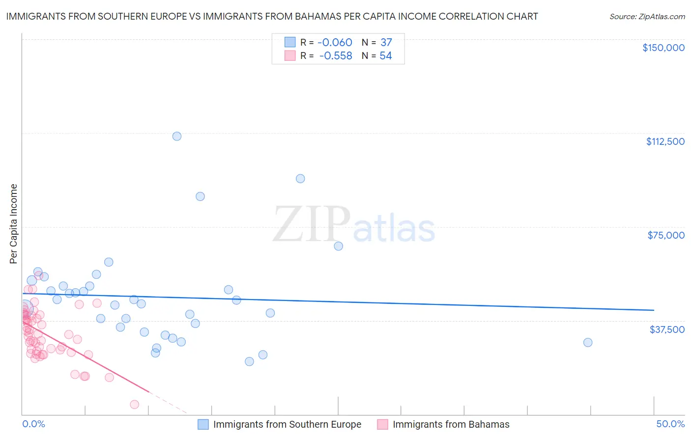 Immigrants from Southern Europe vs Immigrants from Bahamas Per Capita Income