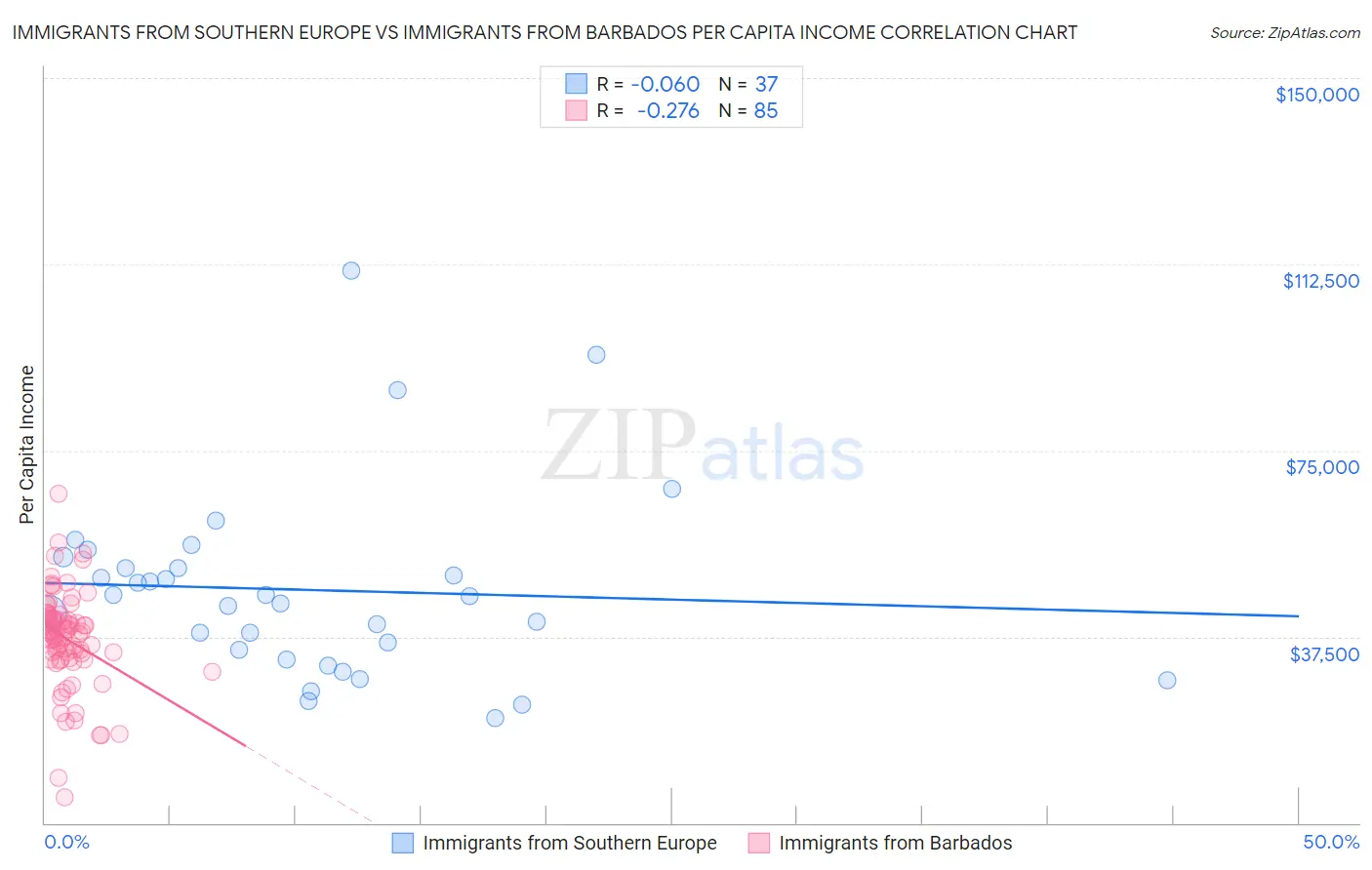 Immigrants from Southern Europe vs Immigrants from Barbados Per Capita Income