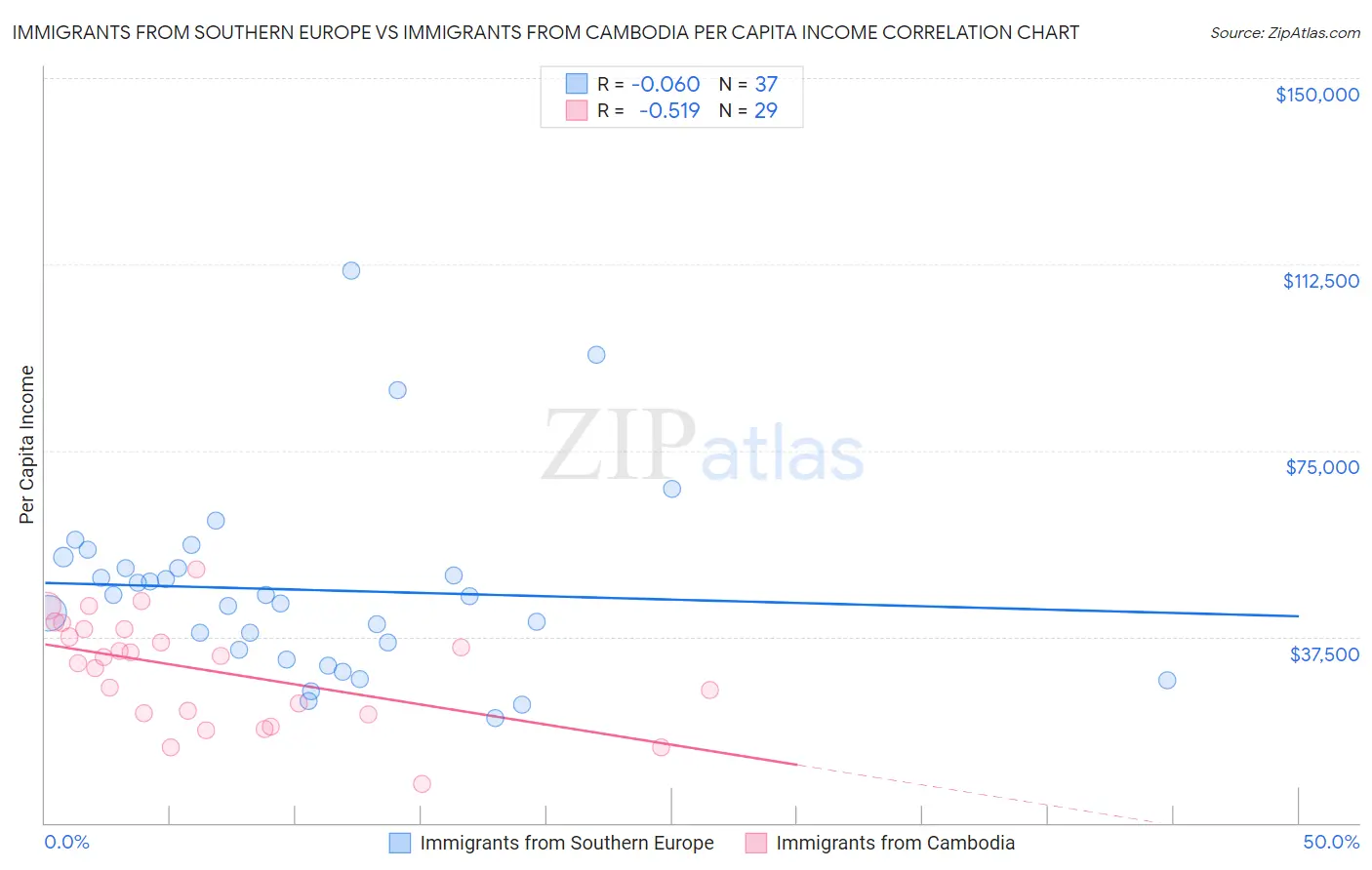 Immigrants from Southern Europe vs Immigrants from Cambodia Per Capita Income