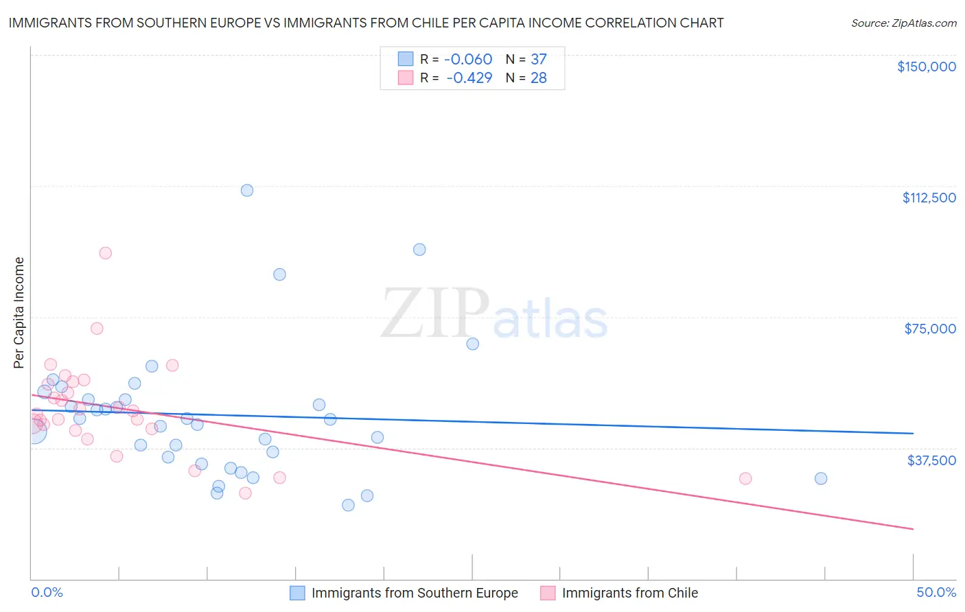 Immigrants from Southern Europe vs Immigrants from Chile Per Capita Income