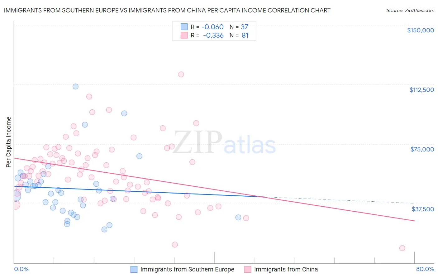 Immigrants from Southern Europe vs Immigrants from China Per Capita Income