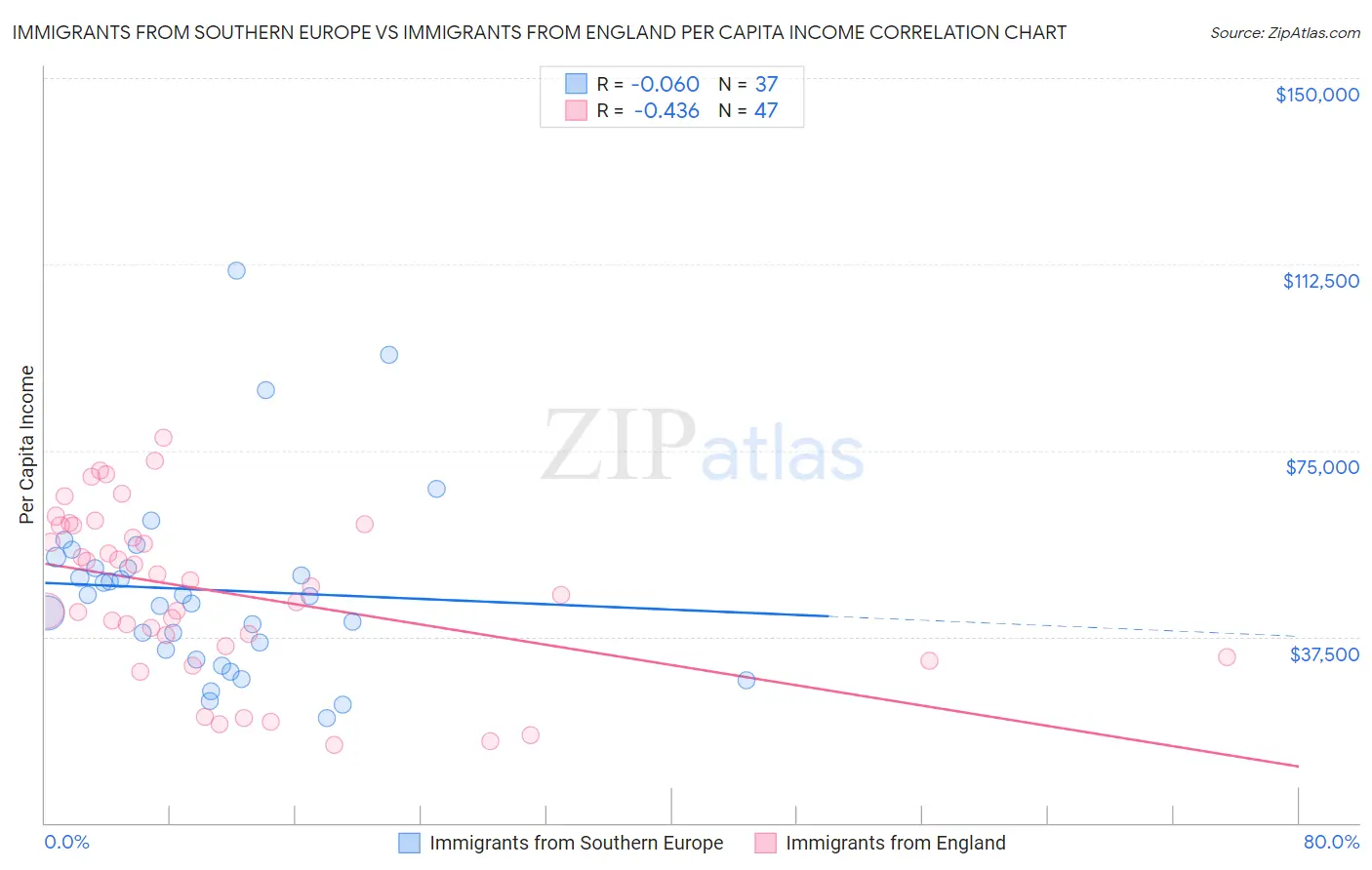 Immigrants from Southern Europe vs Immigrants from England Per Capita Income