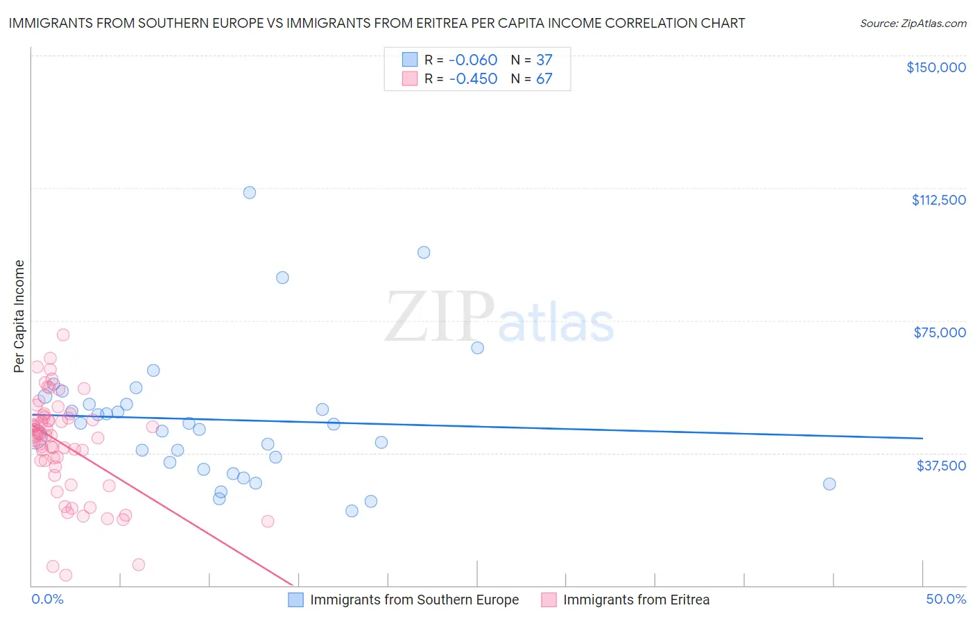 Immigrants from Southern Europe vs Immigrants from Eritrea Per Capita Income