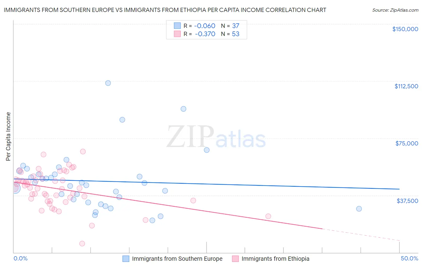 Immigrants from Southern Europe vs Immigrants from Ethiopia Per Capita Income
