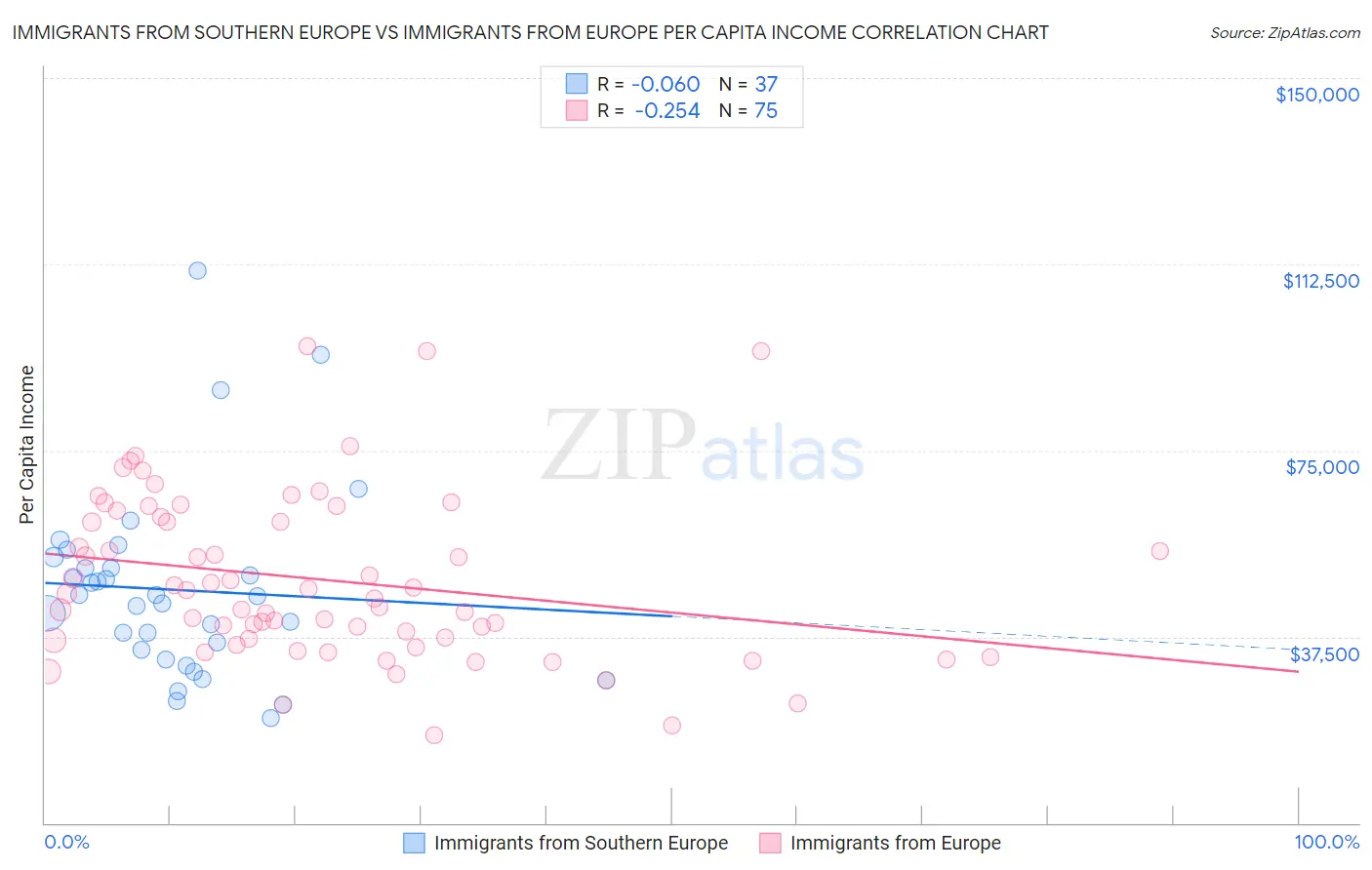 Immigrants from Southern Europe vs Immigrants from Europe Per Capita Income
