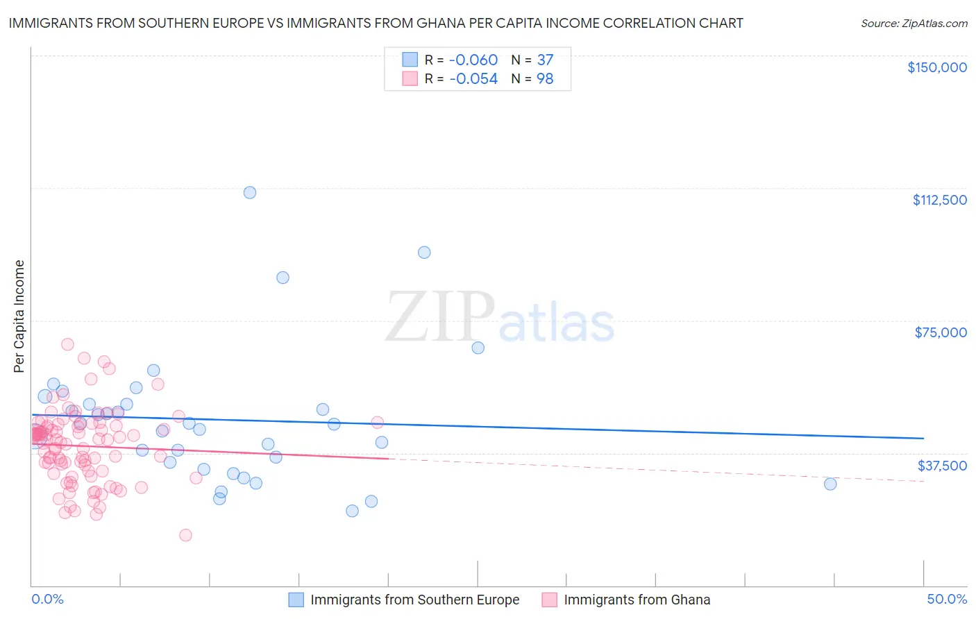 Immigrants from Southern Europe vs Immigrants from Ghana Per Capita Income