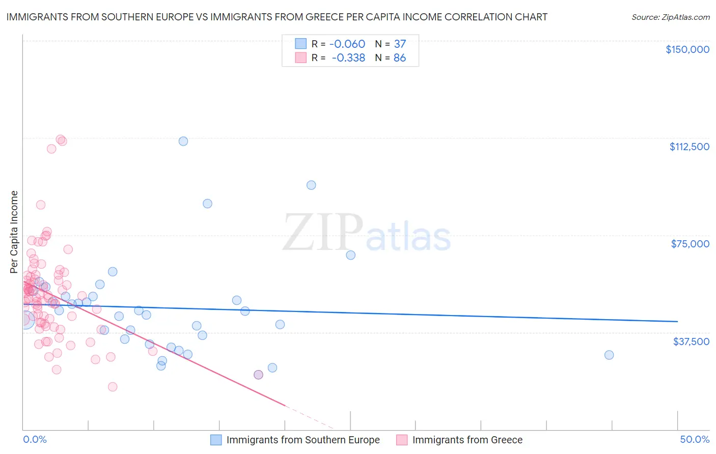 Immigrants from Southern Europe vs Immigrants from Greece Per Capita Income