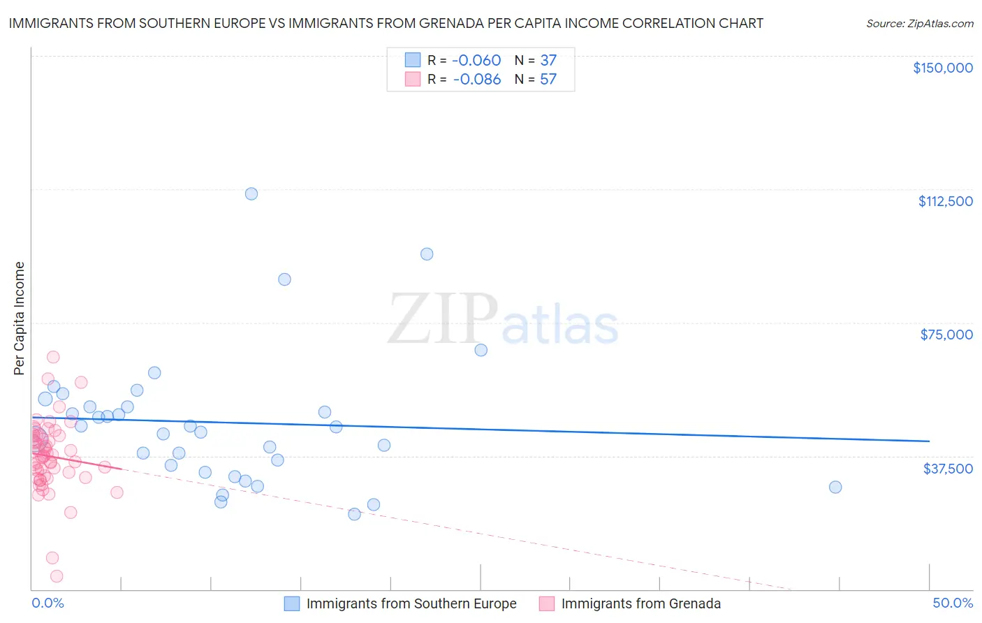 Immigrants from Southern Europe vs Immigrants from Grenada Per Capita Income