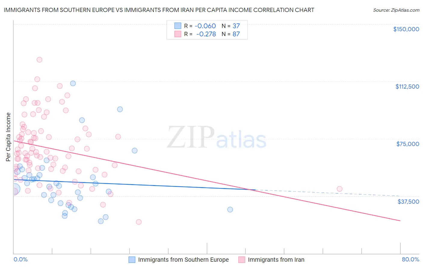 Immigrants from Southern Europe vs Immigrants from Iran Per Capita Income