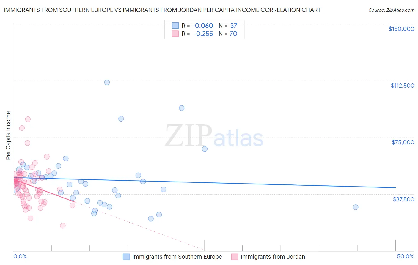 Immigrants from Southern Europe vs Immigrants from Jordan Per Capita Income