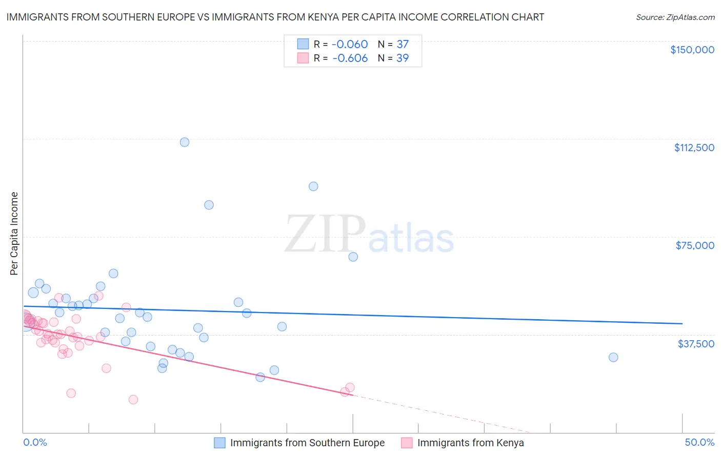 Immigrants from Southern Europe vs Immigrants from Kenya Per Capita Income