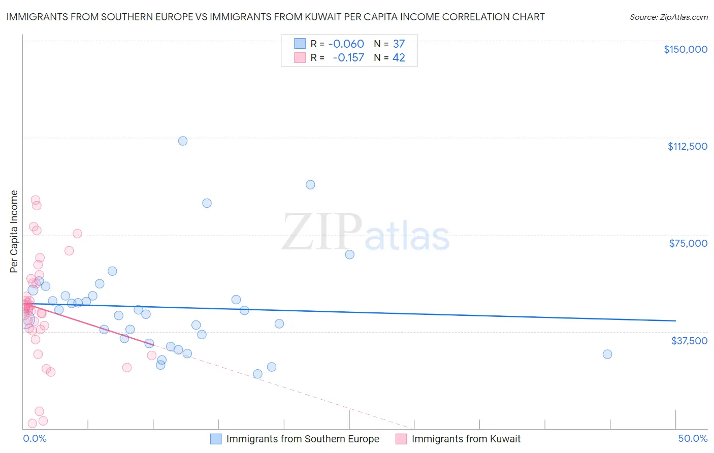 Immigrants from Southern Europe vs Immigrants from Kuwait Per Capita Income