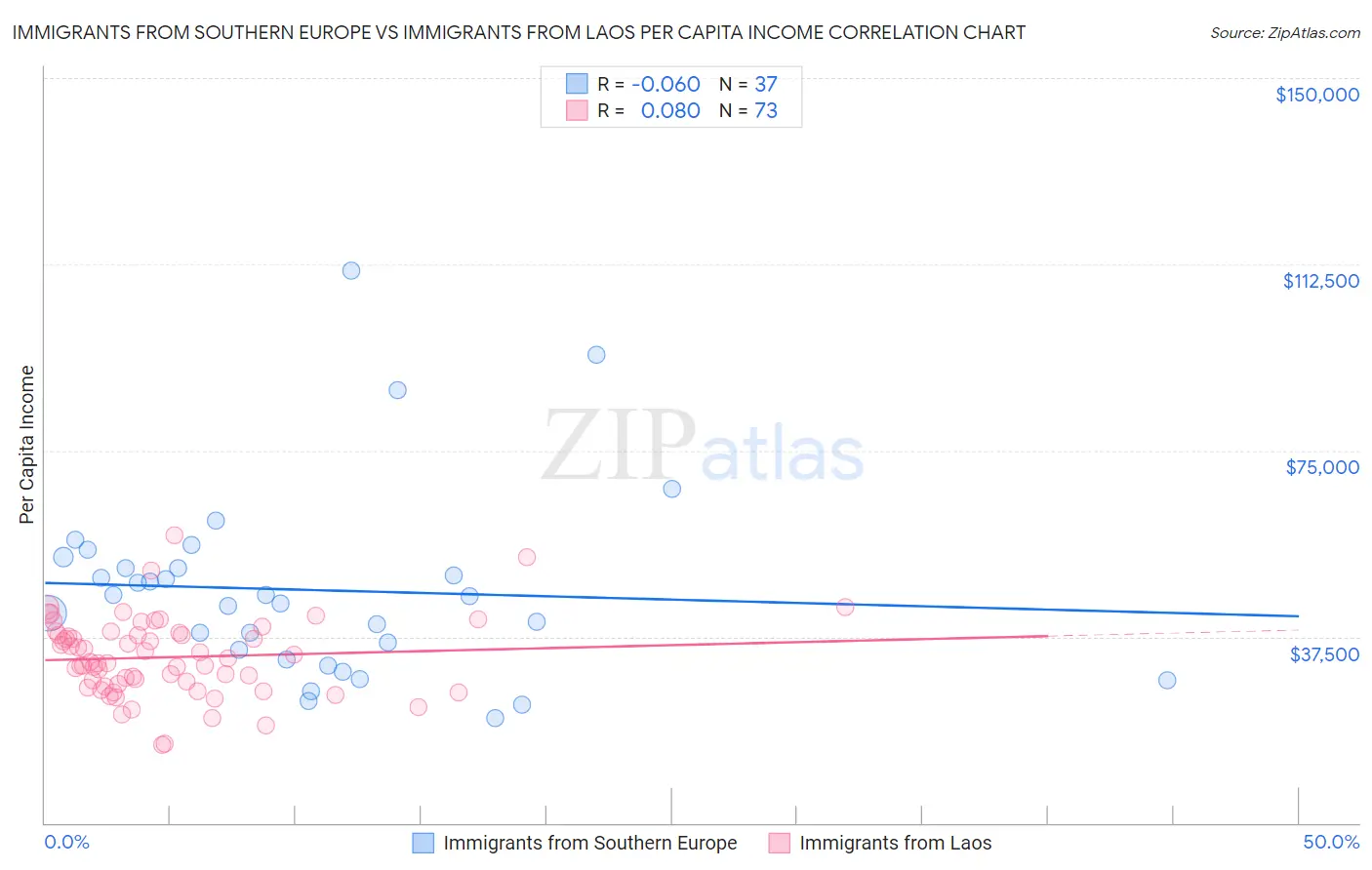 Immigrants from Southern Europe vs Immigrants from Laos Per Capita Income