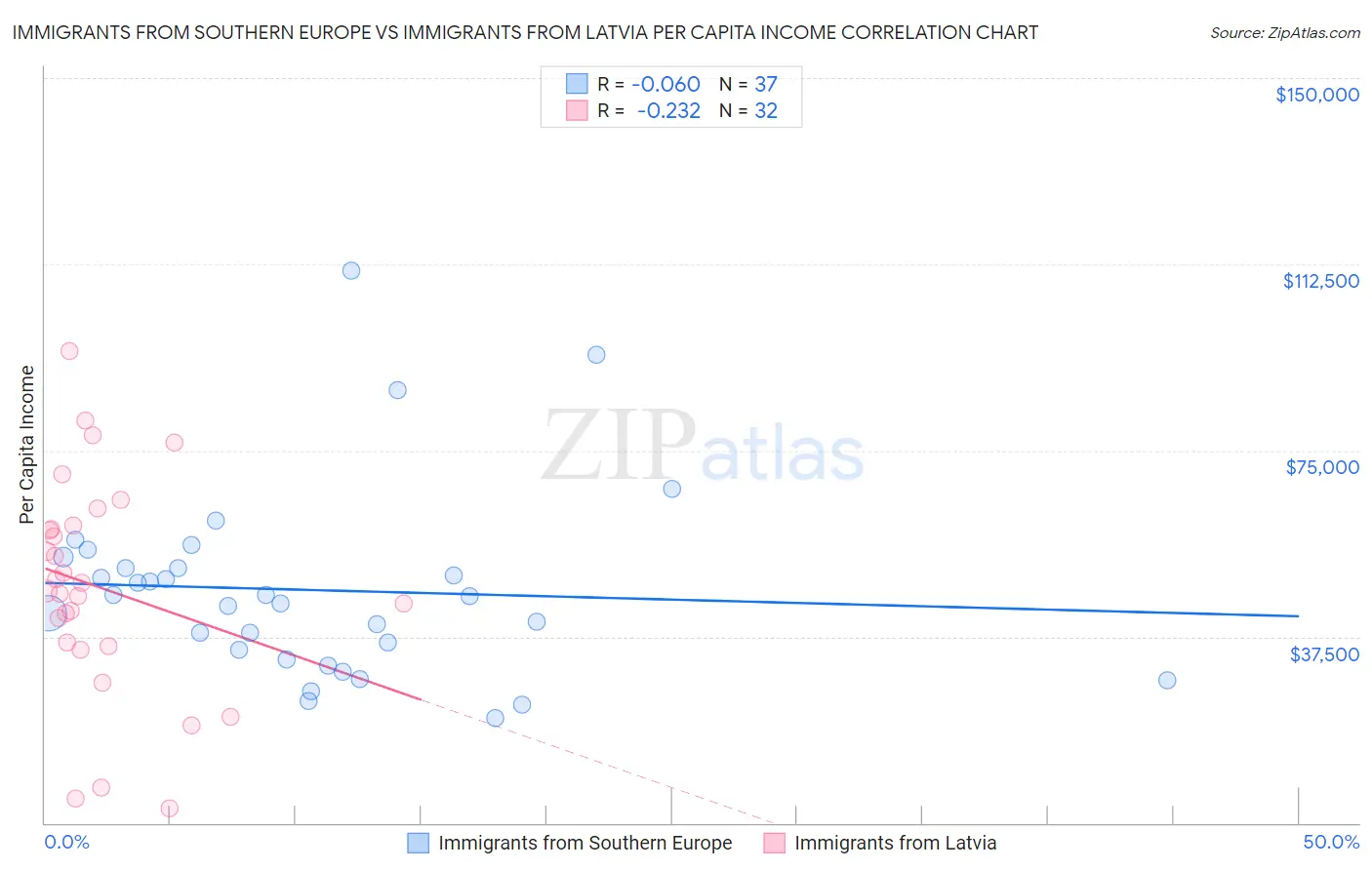 Immigrants from Southern Europe vs Immigrants from Latvia Per Capita Income