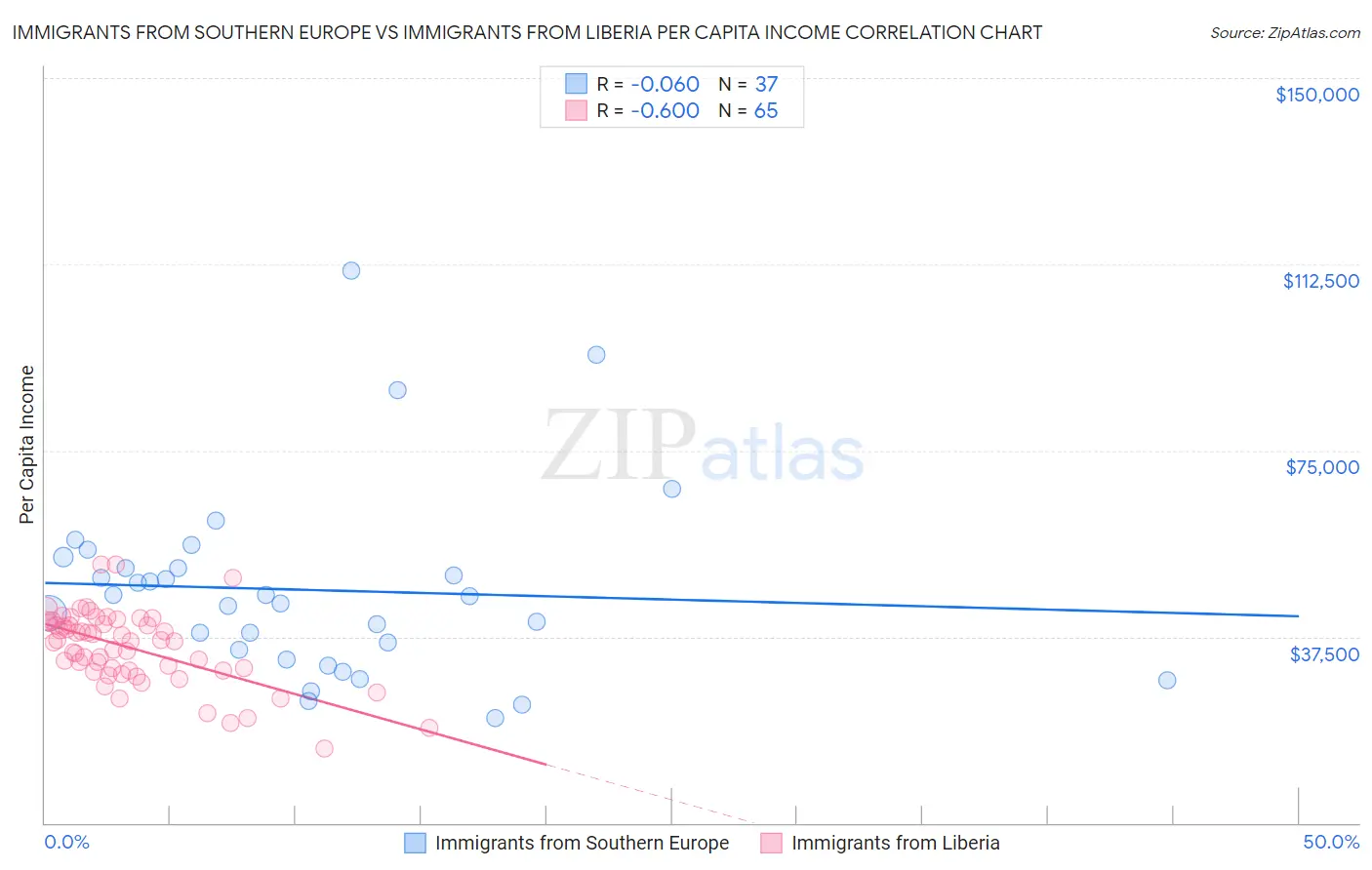 Immigrants from Southern Europe vs Immigrants from Liberia Per Capita Income