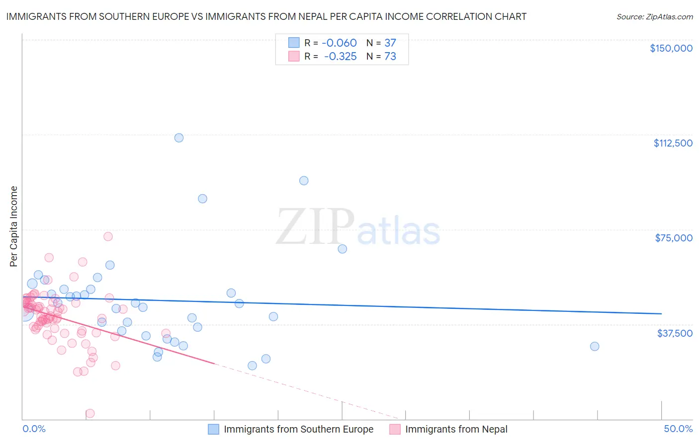 Immigrants from Southern Europe vs Immigrants from Nepal Per Capita Income