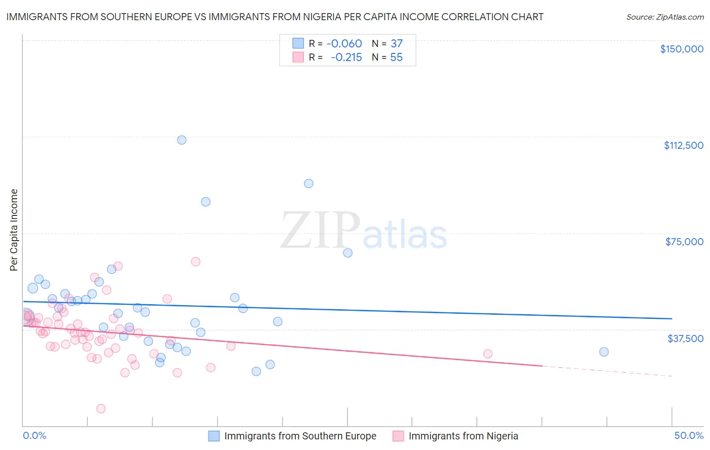 Immigrants from Southern Europe vs Immigrants from Nigeria Per Capita Income
