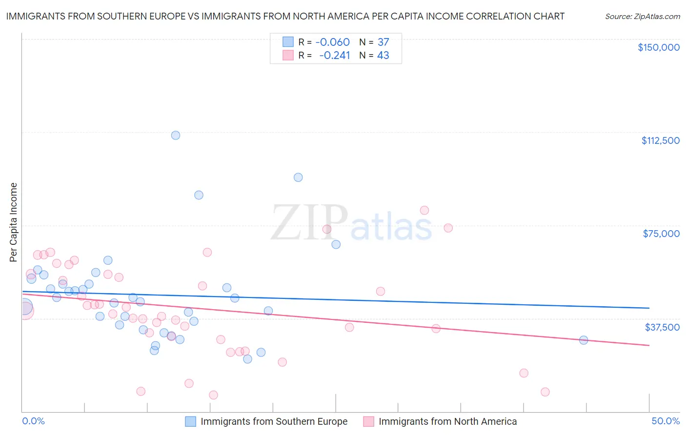 Immigrants from Southern Europe vs Immigrants from North America Per Capita Income