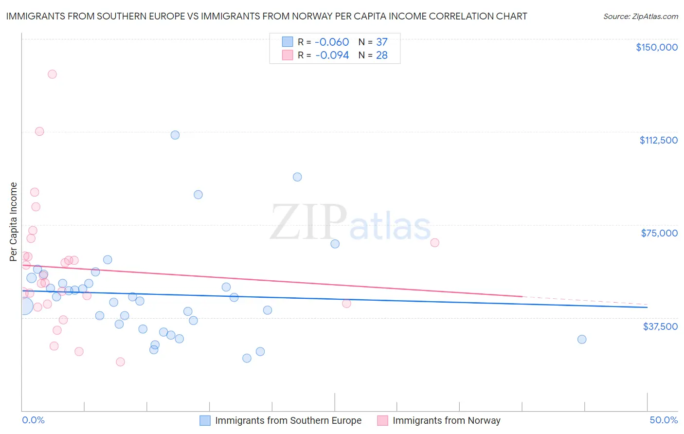 Immigrants from Southern Europe vs Immigrants from Norway Per Capita Income