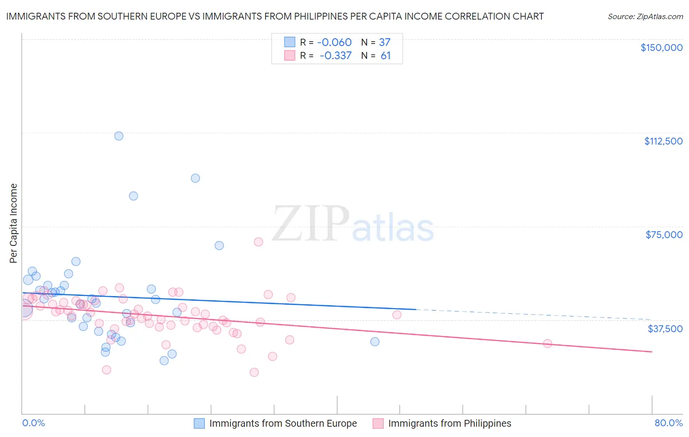 Immigrants from Southern Europe vs Immigrants from Philippines Per Capita Income