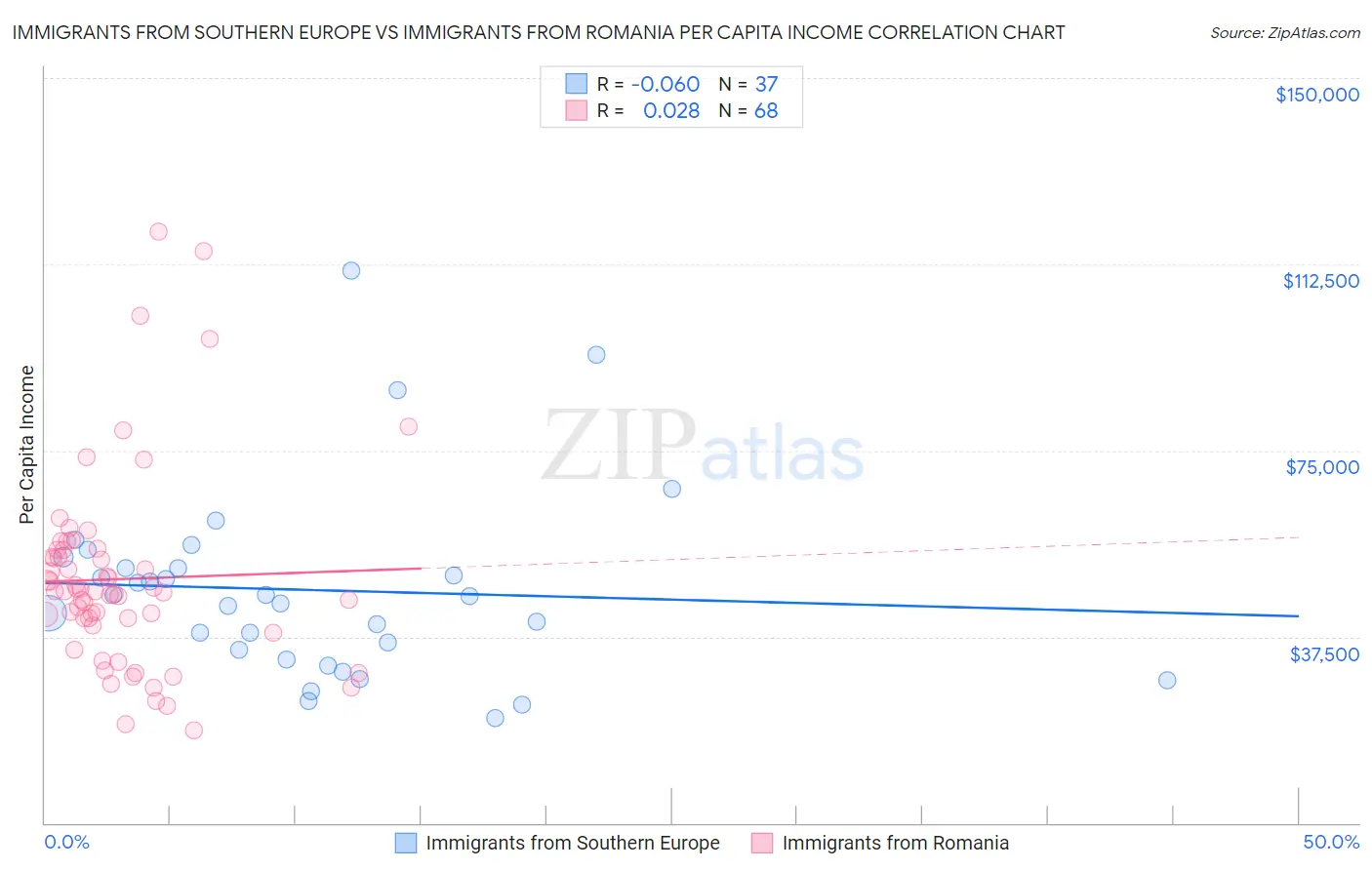 Immigrants from Southern Europe vs Immigrants from Romania Per Capita Income