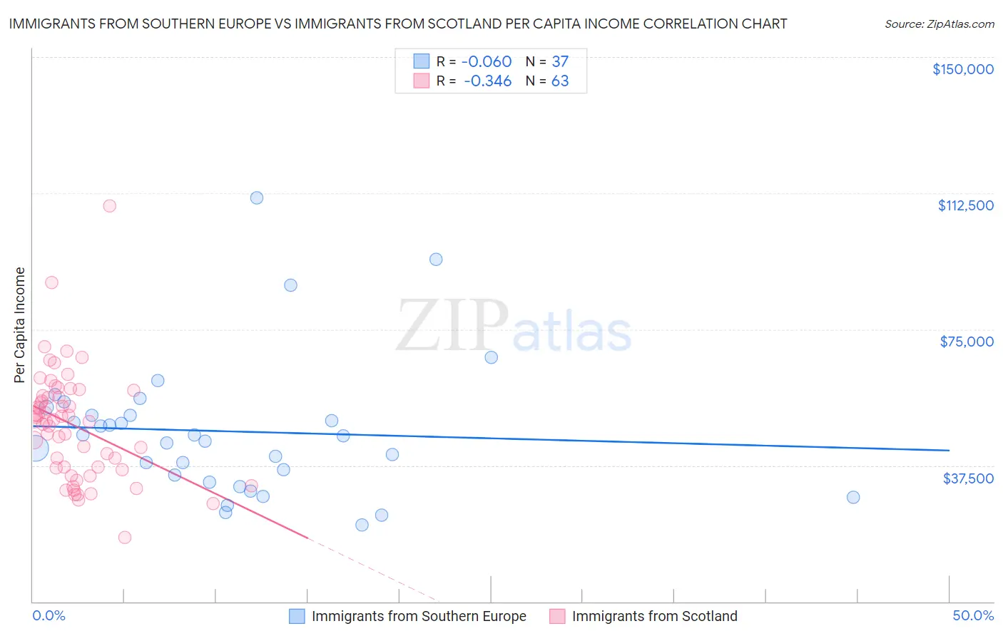 Immigrants from Southern Europe vs Immigrants from Scotland Per Capita Income