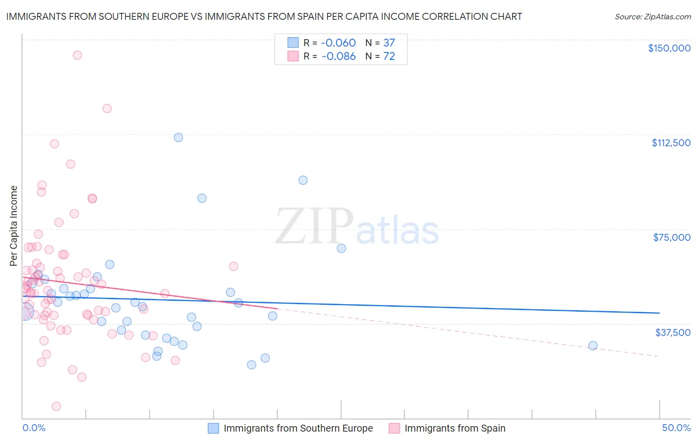 Immigrants from Southern Europe vs Immigrants from Spain Per Capita Income