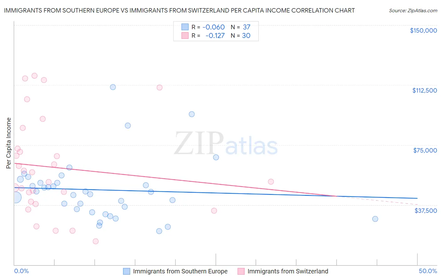 Immigrants from Southern Europe vs Immigrants from Switzerland Per Capita Income