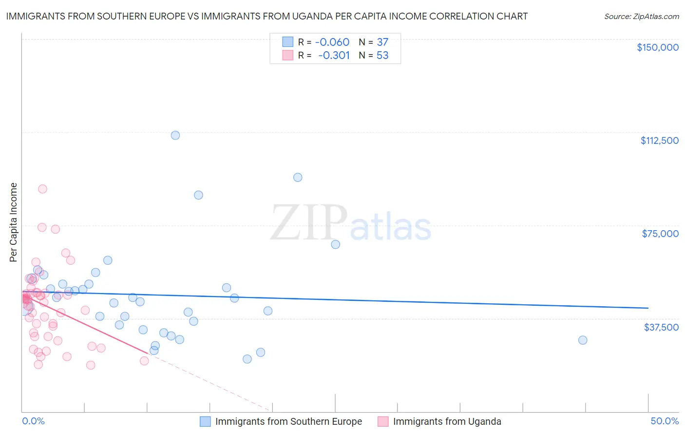 Immigrants from Southern Europe vs Immigrants from Uganda Per Capita Income