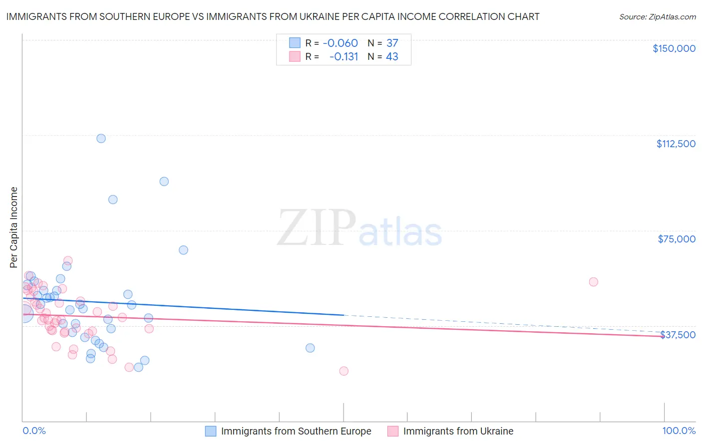 Immigrants from Southern Europe vs Immigrants from Ukraine Per Capita Income