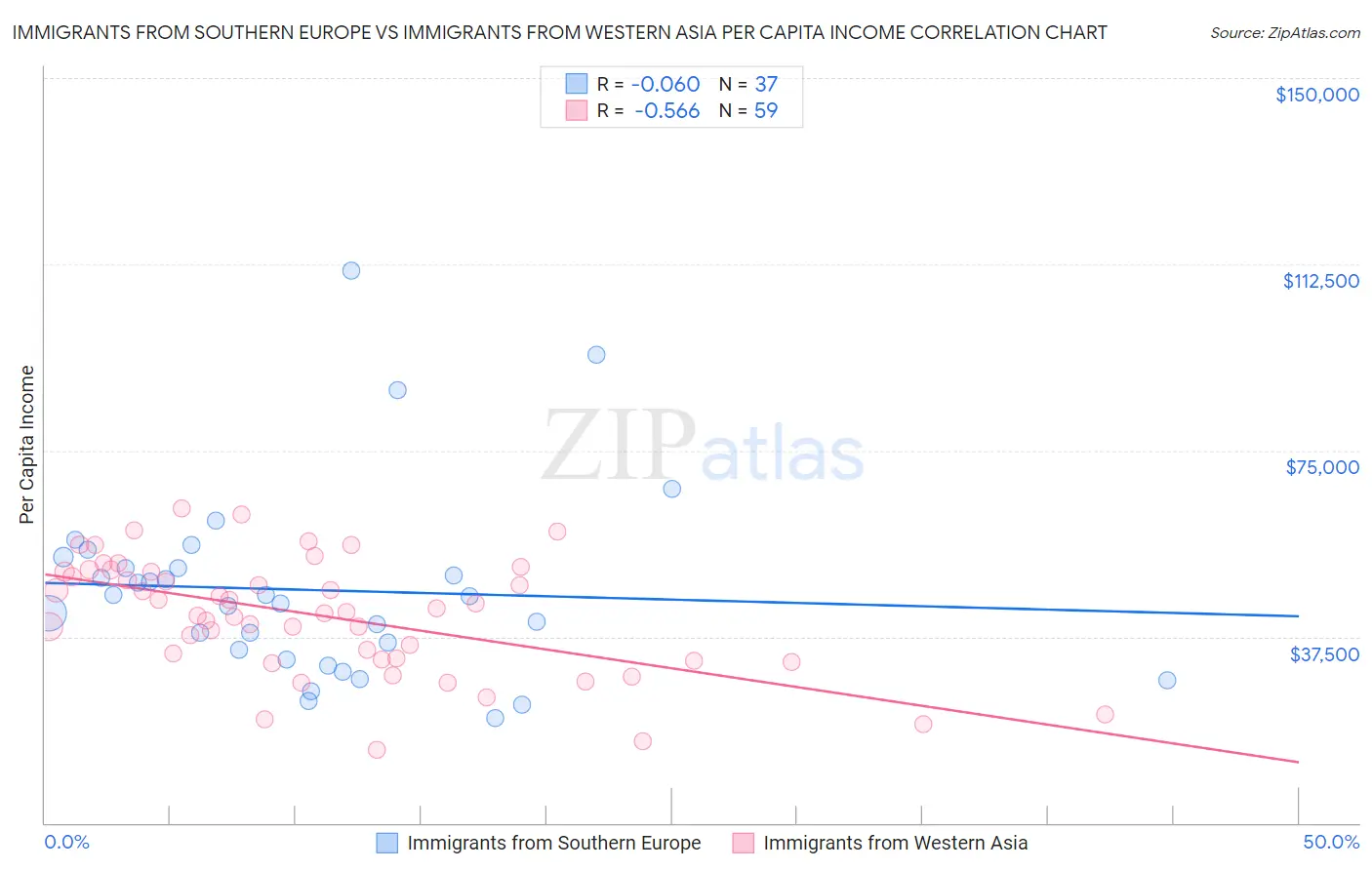 Immigrants from Southern Europe vs Immigrants from Western Asia Per Capita Income