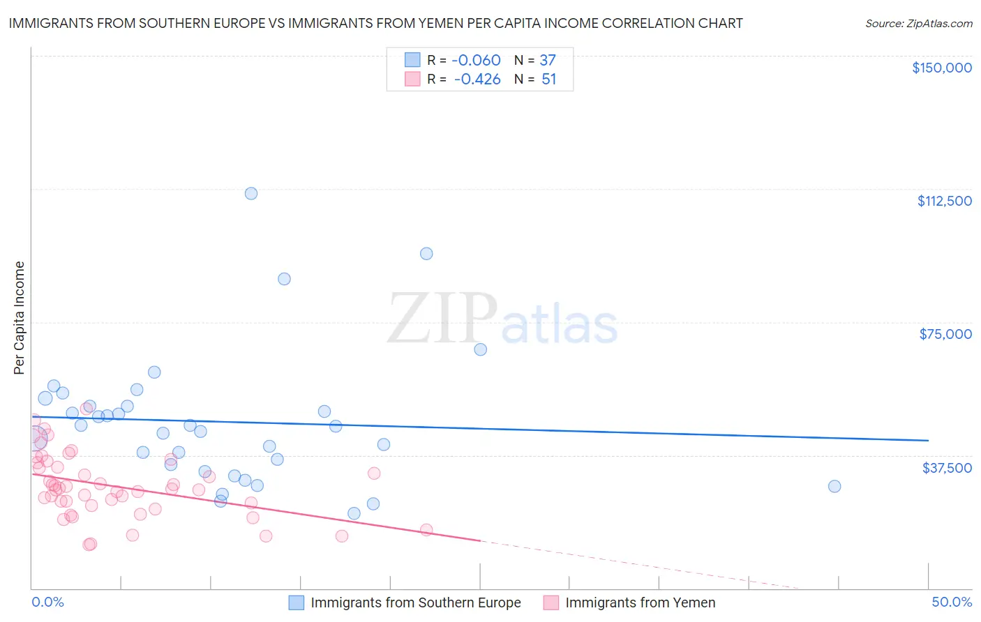 Immigrants from Southern Europe vs Immigrants from Yemen Per Capita Income