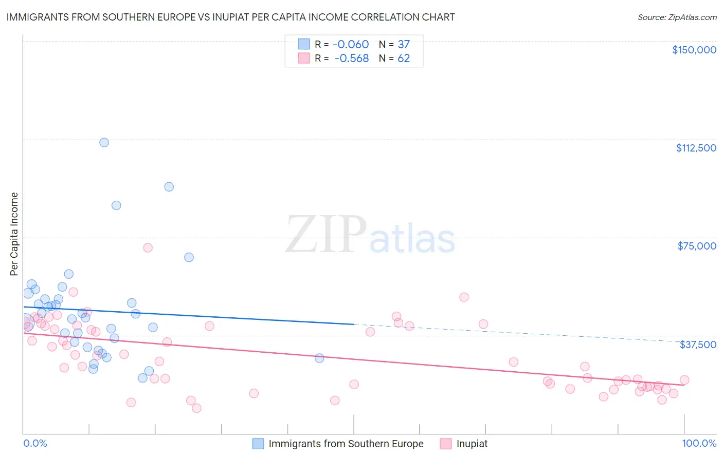 Immigrants from Southern Europe vs Inupiat Per Capita Income